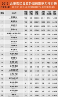 合肥市区县政务微信影响力排行榜【2019年4月】