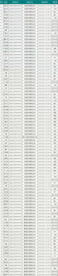 安慶交警曝光一周酒駕名單