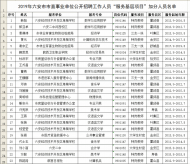 六安市市直事業單位公開招聘工作人員“服務基層項目”加分人員名單公示