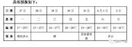 池州：本周以晴到多云天氣為主 