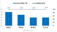 4月份亳州市15個水功能區水質全部達標