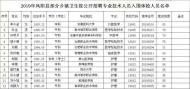 鳳陽縣部分鄉鎮衛生院招聘入圍體檢名單公示