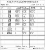 來(lái)安縣各鄉(xiāng)鎮(zhèn)2019年農(nóng)業(yè)支持保護(hù)補(bǔ)貼面積公示 