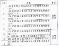 定遠縣新增9處違章抓拍點  