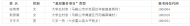 當涂縣事業(yè)單位公開招聘人員筆試加分考生名單公示 