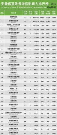 安徽省直政务微信影响力排行榜【2019年4月】
