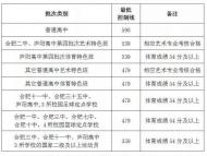 合肥市區(qū)中考分?jǐn)?shù)段公布