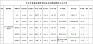 天長市數據資源管理局公開招聘擬聘用人員名單公示