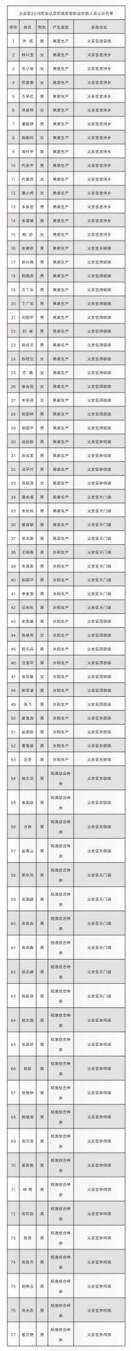 公示！銅陵市義安區77人擬通過2018年初級新型職業農民資格認定 
