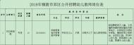 銅陵市郊區公開招聘幼兒教師10名