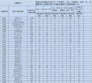 六安一中、六安二中、毛坦廠中學等高中在全市各初中招生分配指標公布