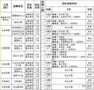 亳州市譙城區招聘60名事業單位工作人員