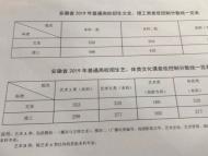2019年安徽高考文理科各批次分數(shù)線出爐（全）