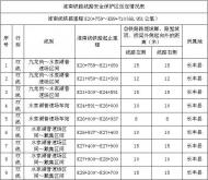 長豐縣轄區內淮南鐵路線路安全保護區劃定