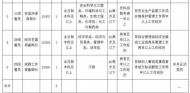 潛山市經(jīng)濟(jì)開(kāi)發(fā)區(qū)公開(kāi)競(jìng)選雇員５名