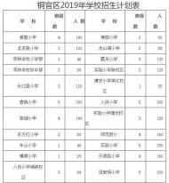銅陵市銅官區33所學校2019年招生計劃公布 