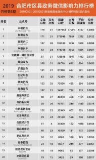 合肥市区县政务微信影响力排行榜【2019年5月】