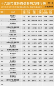十六地市政务微信影响力排行榜【2019年5月】