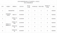 績溪縣事業單位公開引進高層次人才6個崗位計劃取消 