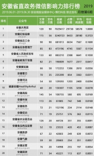 安徽省直政务微信影响力排行榜【2019年6月】