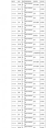 池州166人獲得高級中學、中等職業學校教師任職資格
