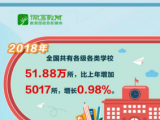 2018年教育事业发展大数据来了