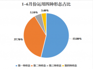 碭山上半年處置問題線索395件 立案198件處分213人