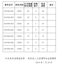 來安縣從村干部中招聘鄉(xiāng)鎮(zhèn)事業(yè)單位工作人員筆試成績公布