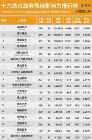 十六地市政务微信影响力排行榜【2019年6月】