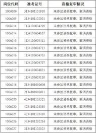 2019年和縣事業單位公開招聘部分崗位遞補資格復審人員名單公布