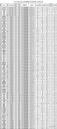 含山縣2019年招聘新任教師擬入圍人員名單公布