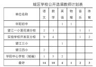 望江縣將為城區部分學校選調14名緊缺學科教師