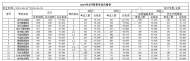 池州發(fā)布6月份各駕駛培訓(xùn)機(jī)構(gòu)培訓(xùn)質(zhì)量公開(kāi)排名
