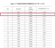 池州市地表水質量位居全省第二