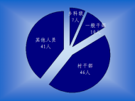 霍山：1-7月立案77件 黨紀政務處分104人