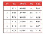 銅陵一中六名學子被清華、北大錄取