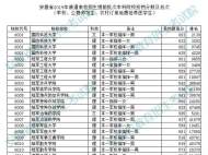 安徽省提前批次院校投檔線公布！