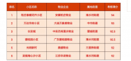 六安市金安區82個小區二季度物業考核排名出爐 
