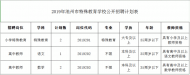 有編制!2019年池州市特殊教育學校公開招聘教師5名 