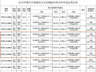 2019年蒙城縣公開招聘醫學類本科畢業生57名