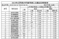 池州發布6月份各駕校3年內駕齡駕駛人交通違法和事故率通報