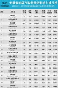 安徽省地级市政务微信影响力排行榜【2019年6月】