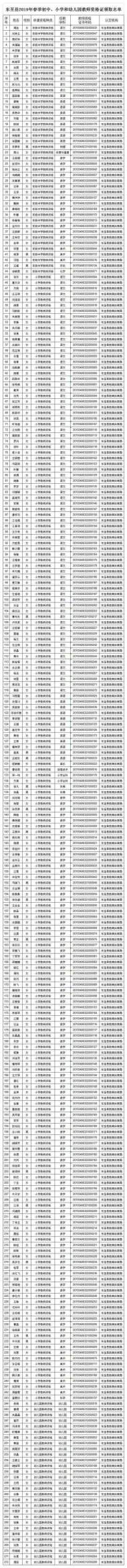 東至縣又有２７２人獲得初中、小學和幼兒園教師資格，快來領取證書！