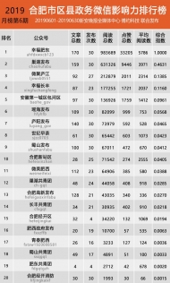 合肥市区县政务微信影响力排行榜【2019年6月】