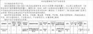 來安縣農產品抽檢３４批次，1批次不合格