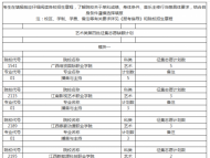 安徽藝術類第四批征集志愿缺額計劃公布