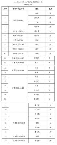 池州市第二人民醫(yī)院公開招聘工作人員擬聘人員名單出爐