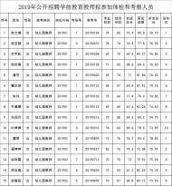 天長市公開招聘學前教育教師擬參加體檢和考察人員公示 