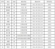 來(lái)安縣部分事業(yè)單位招聘崗位人員加分公示