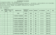 全部合格！池州市市場(chǎng)監(jiān)管局抽檢10批次食用農(nóng)產(chǎn)品  